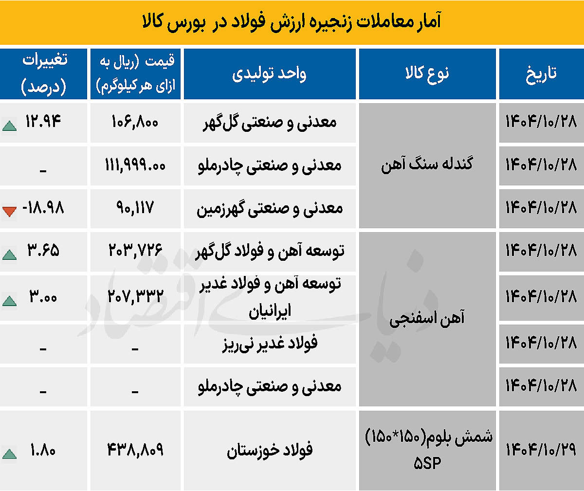 زنجیره فولاد - ۱۴۰۴/۱۰/۳۰