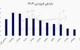 کارنامه بورسی بانک‌ها در فروردین ۱۴۰۴