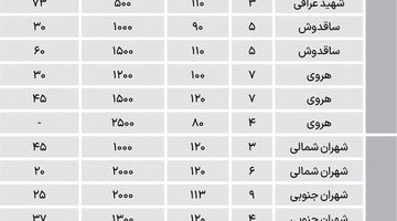  رهن بیشتر یا اجاره بیشتر؟