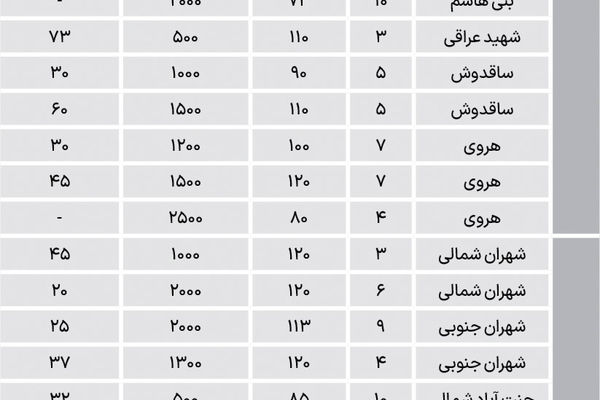  رهن بیشتر یا اجاره بیشتر؟