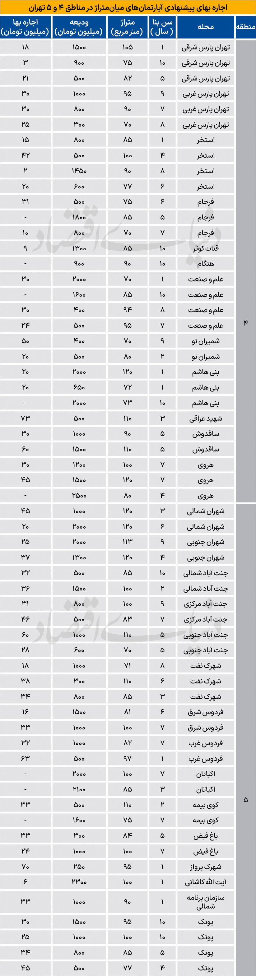  رهن بیشتر یا اجاره بیشتر؟