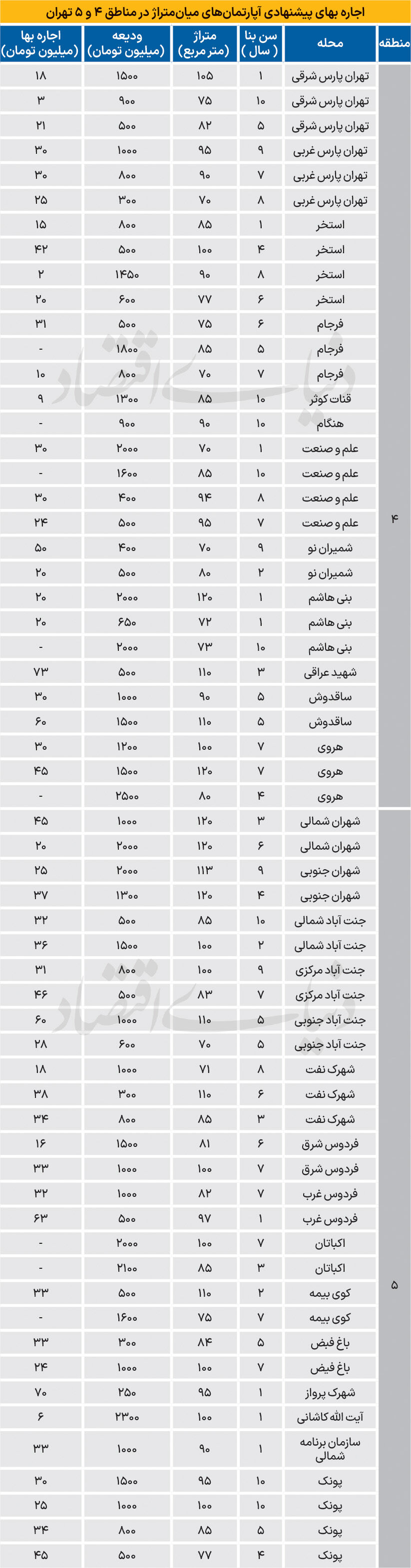  رهن بیشتر یا اجاره بیشتر؟