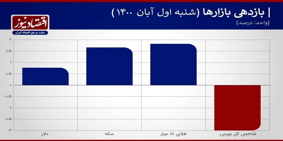 قیمت دلار سنا وارد کانال 27 هزار تومان شد