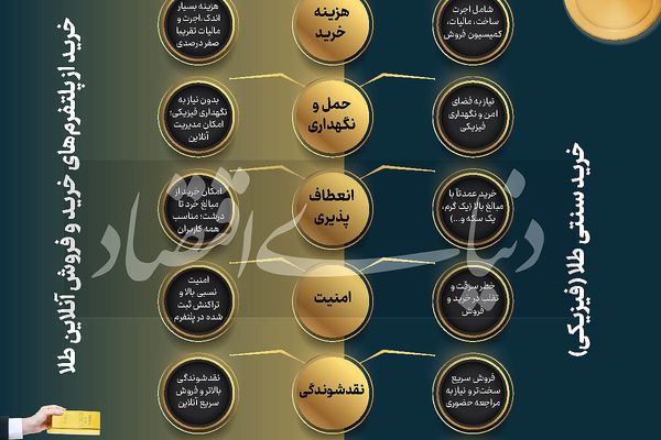 از امکان سرمایه‌گذاری تا ضرورت پس‌انداز