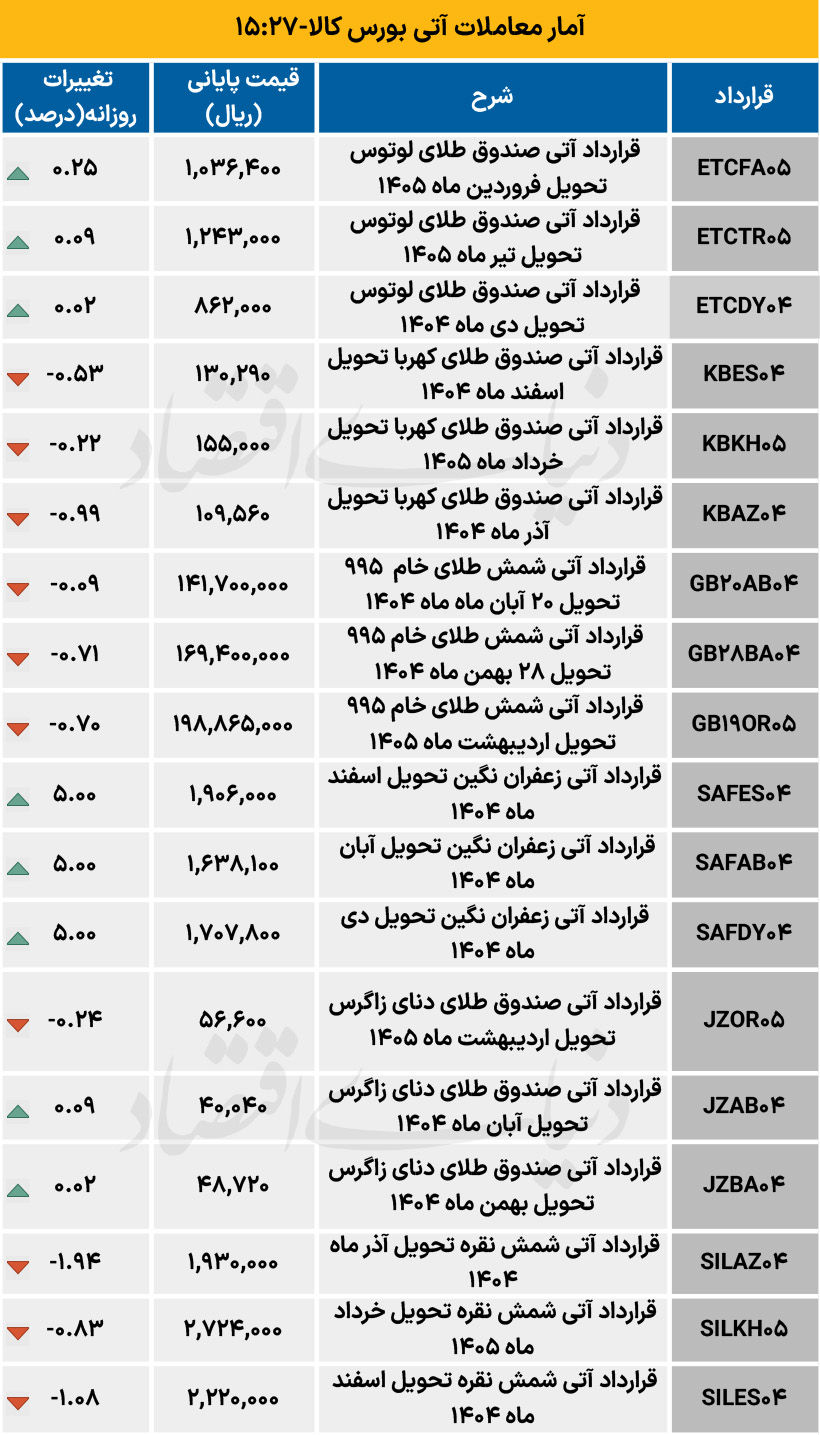 بازار آتی - ۱۴۰۴/۰۸/۱۸