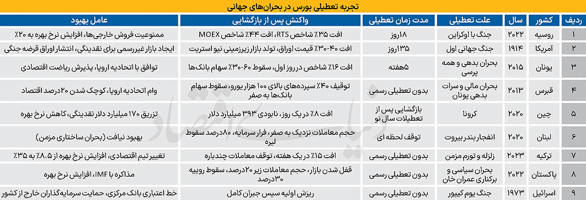 آثار بحران در بورس‌های جهان 