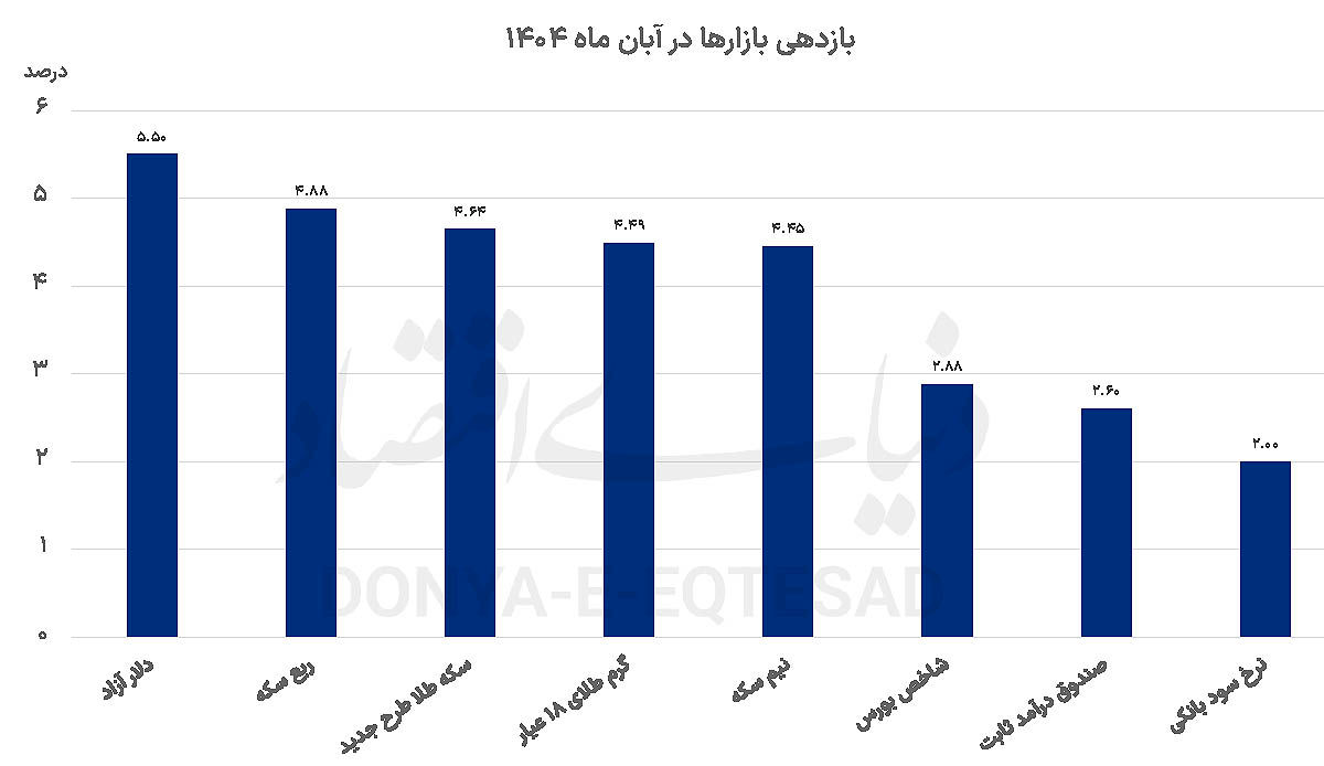 دلار گوی سبقت را ربود