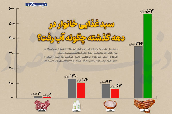 سبد غذایی خانوار در دهه گذشته چگونه آب رفت؟

