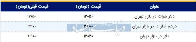 قیمت دلار در بازار امروز تهران ۱۳۹۸/۰۵/۱۴|دلار در کانال ۱۲ هزار تومان