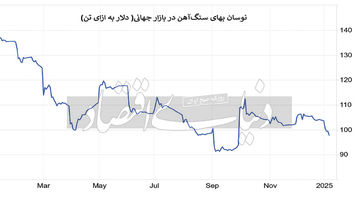 آینده مبهم سنگ‏‏‏‏‏‏‌آهن در بازار جهانی