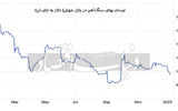 آینده مبهم سنگ‏‏‏‏‏‏‌آهن در بازار جهانی