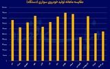 سقوط تولید 4ماهه خودرو