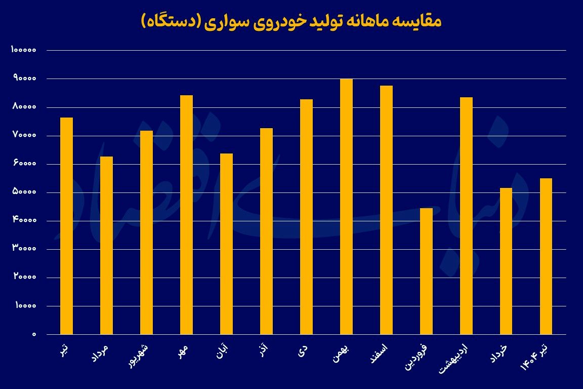 سقوط تولید 4ماهه خودرو