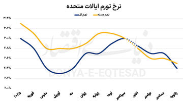 فرود تورم در اقتصاد آمریکا