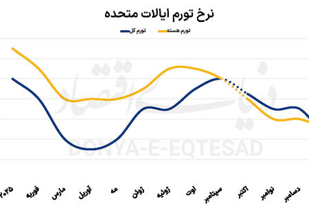 فرود تورم در اقتصاد آمریکا