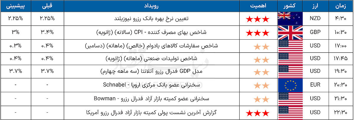 تقویم اقتصادی 1404.11.29