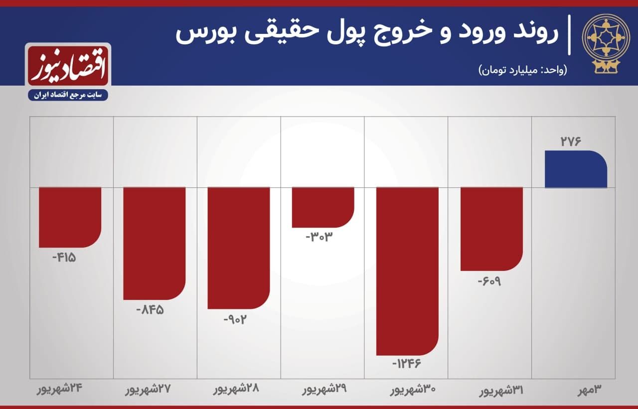 پیش بینی بورس امروز یکشنبه 4 مهر