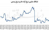 به نرخ دستوری ارز برنمی‌گردیم