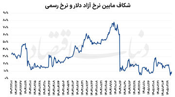 به نرخ دستوری ارز برنمی‌گردیم