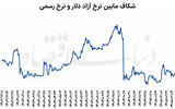 به نرخ دستوری ارز برنمی‌گردیم
