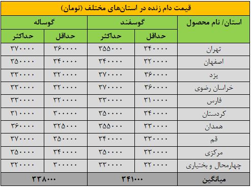 قیمت جدید دام‌زنده ۷ آذرماه ۱۴۰۴ اعلام شد/ گوسفند و گوساله گران شد + جدول