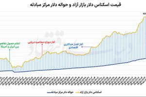 کاهش نرخ دلار پس از 8 روز