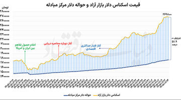 کاهش نرخ دلار پس از 8 روز