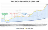 کاهش نرخ دلار پس از 8 روز