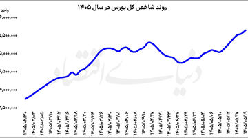 نوزدهمین پله صعودی بورس