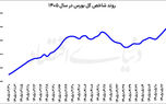 نوزدهمین پله صعودی بورس