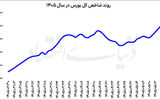 نوزدهمین پله صعودی بورس