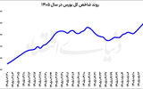 نوزدهمین پله صعودی بورس