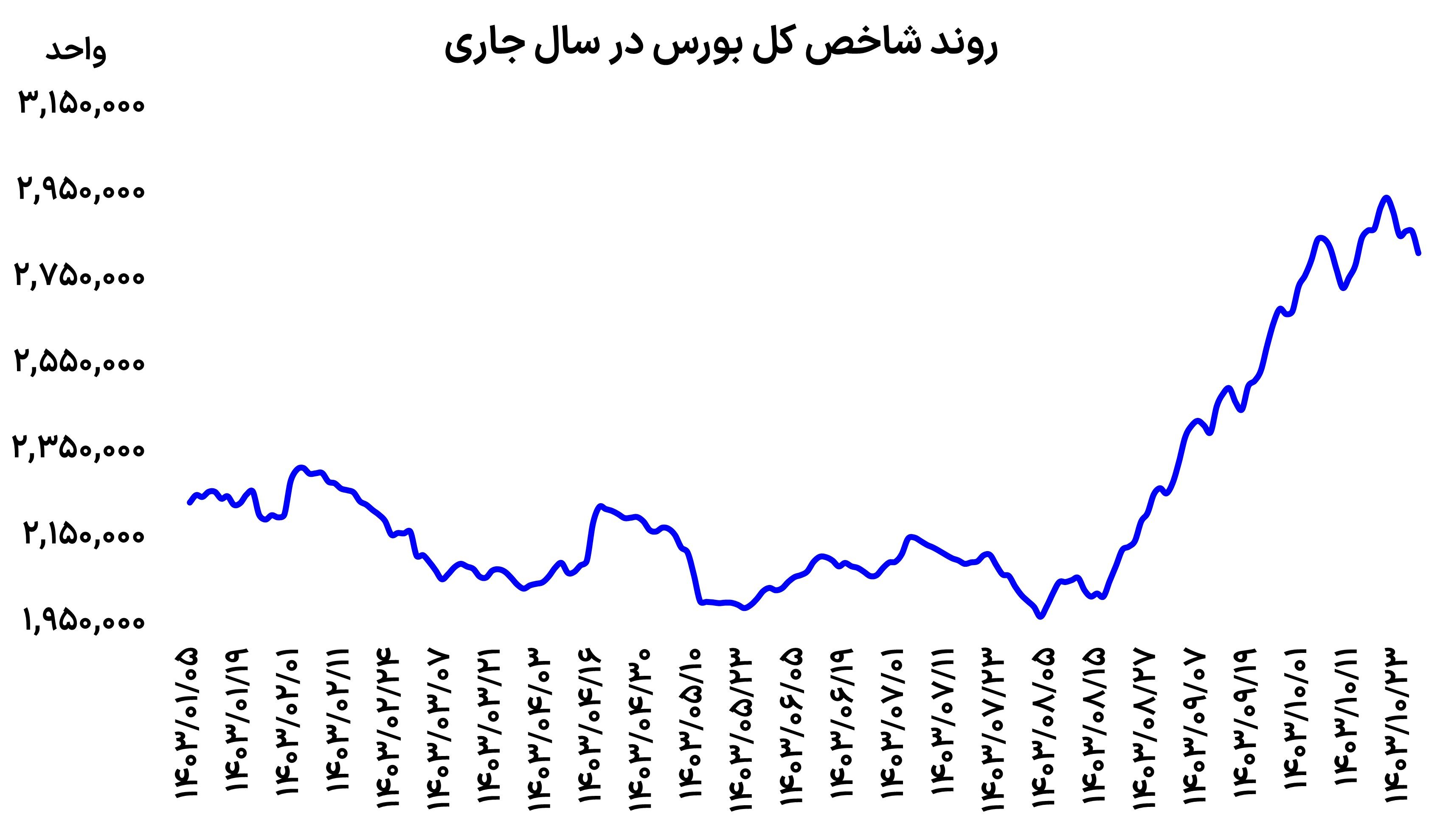 دو سناریوی بورسی در هفته حساس