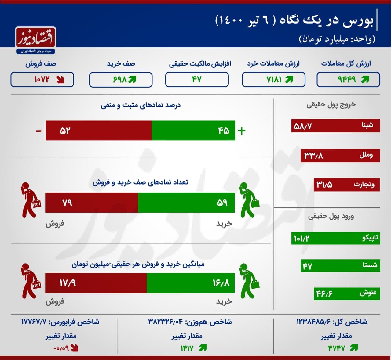 تداوم رشد ارزش معاملات سهام