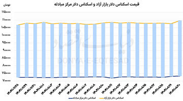 سیگنال‌های تازه از سیاست تک‌نرخی