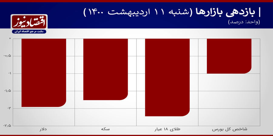آخرین وضعیت بازار طلا و ارز تهران 