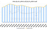 سکه در قله تاریخی