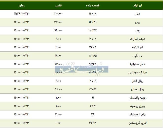 قیمت دلار، یورو و پوند امروز ۱۳۹۸/۱۰/۲۳| سقوط قیمت