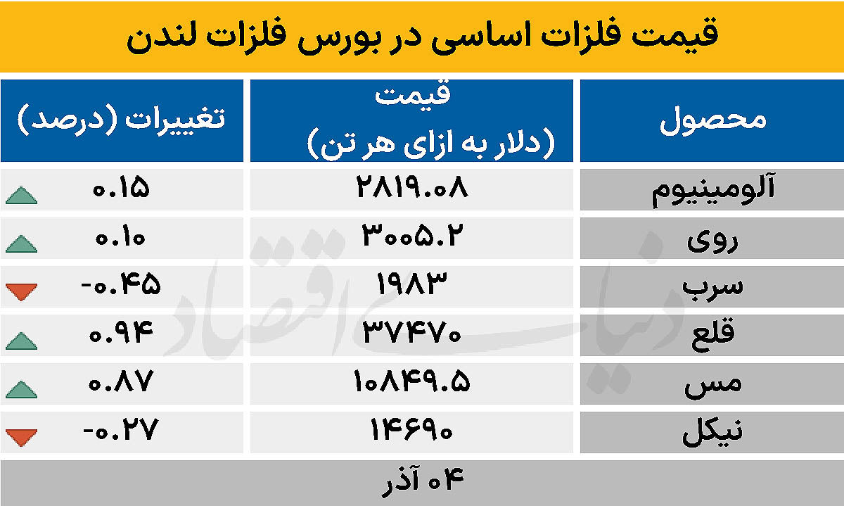 بازار جهانی - ۱۴۰۴/۰۹/۰۵