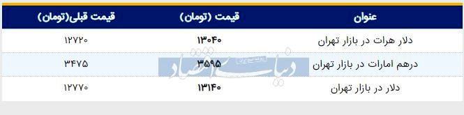 قیمت دلار در بازار امروز تهران ۱۳۹۸/۰۳/۲۰|صعود قیمت دلار به کانال ۱۳ هزار تومان