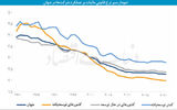 عیارسنجی مشوق‌های تولید