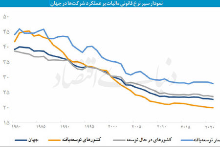عیارسنجی مشوق‌های تولید