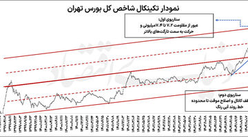 بزنگاه حساس رالی بورس