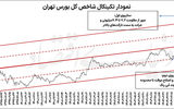 بزنگاه حساس رالی بورس