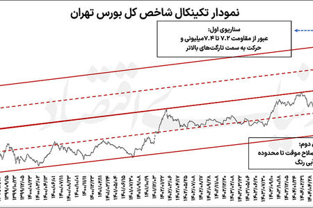 بزنگاه حساس رالی بورس