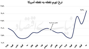 ادامه شوک جنگ با ایران