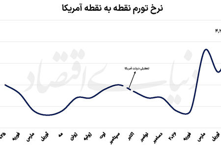 ادامه شوک جنگ با ایران