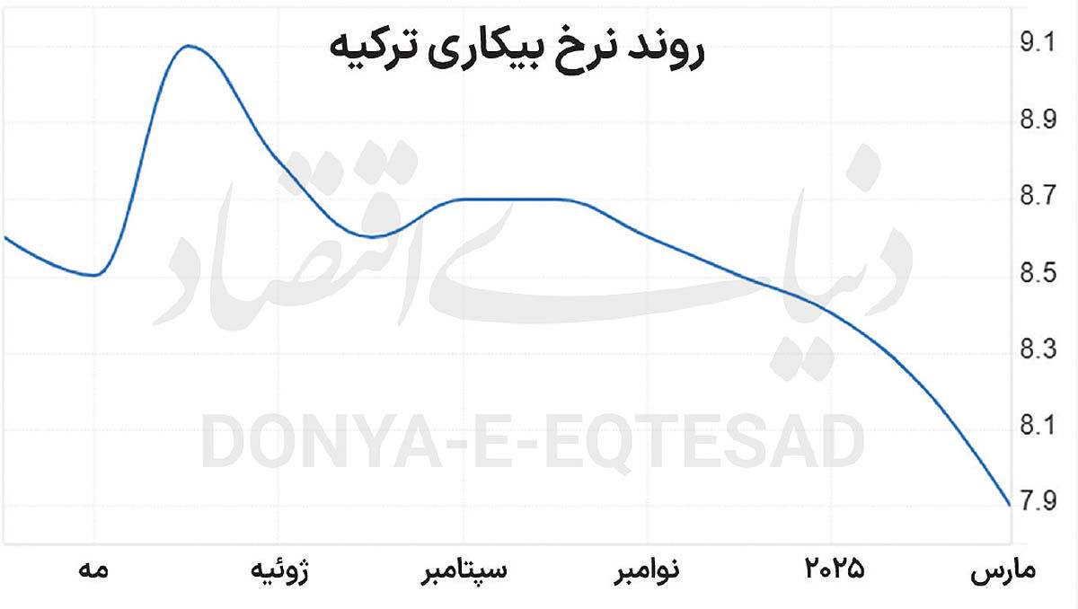 بهبود بازار کار در ترکیه