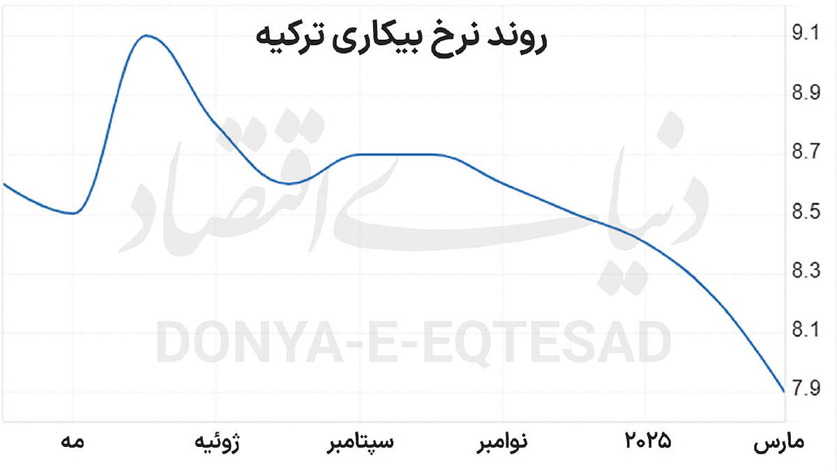 بهبود بازار کار در ترکیه