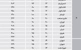 خانه‌های‌ میانسال‌ مناطق متوسط تهران چند معامله می‌شوند؟